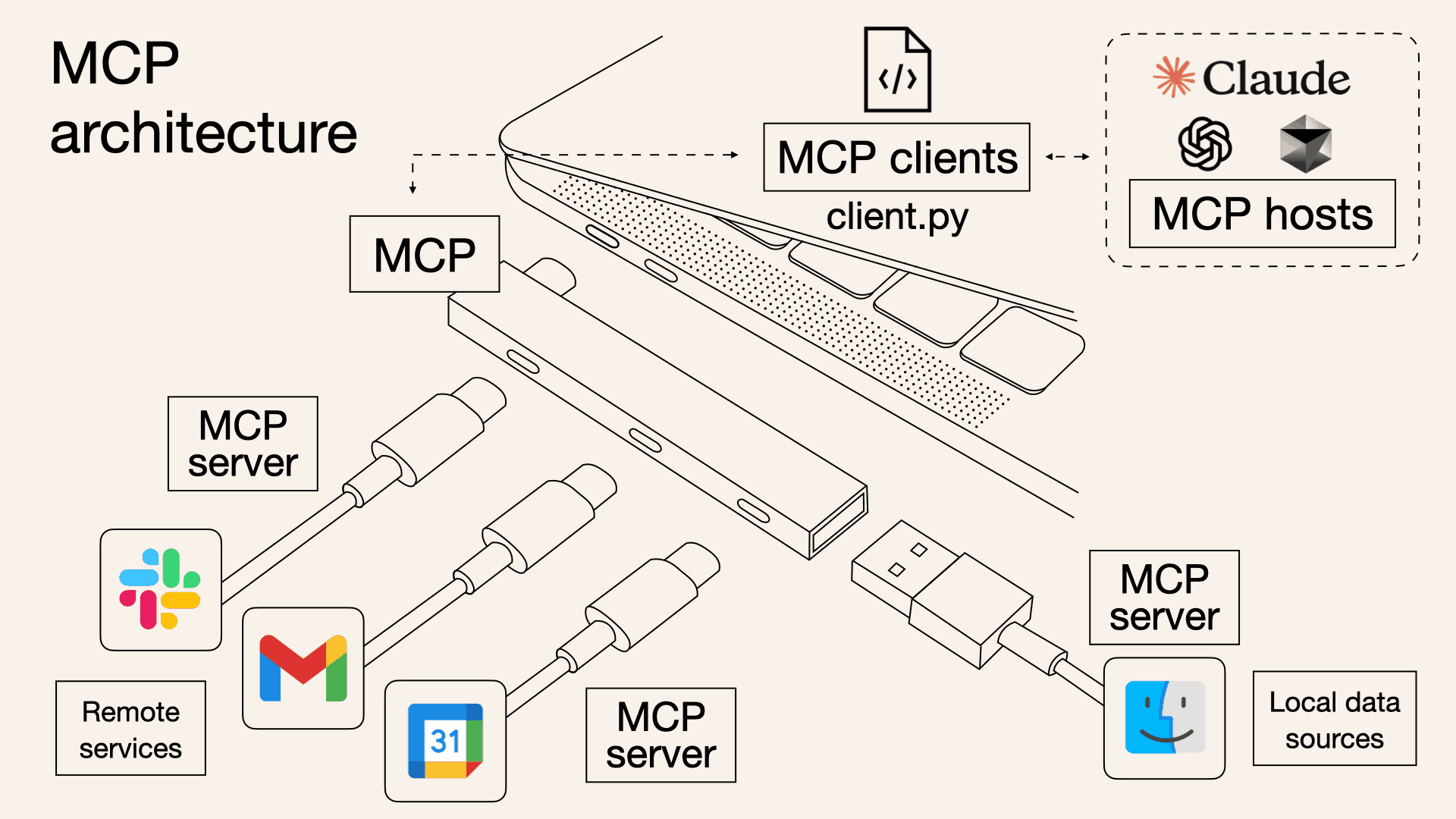 structured news for llms: introducing mcp Images High... Leveraging MCPs with LLMs – 🎯